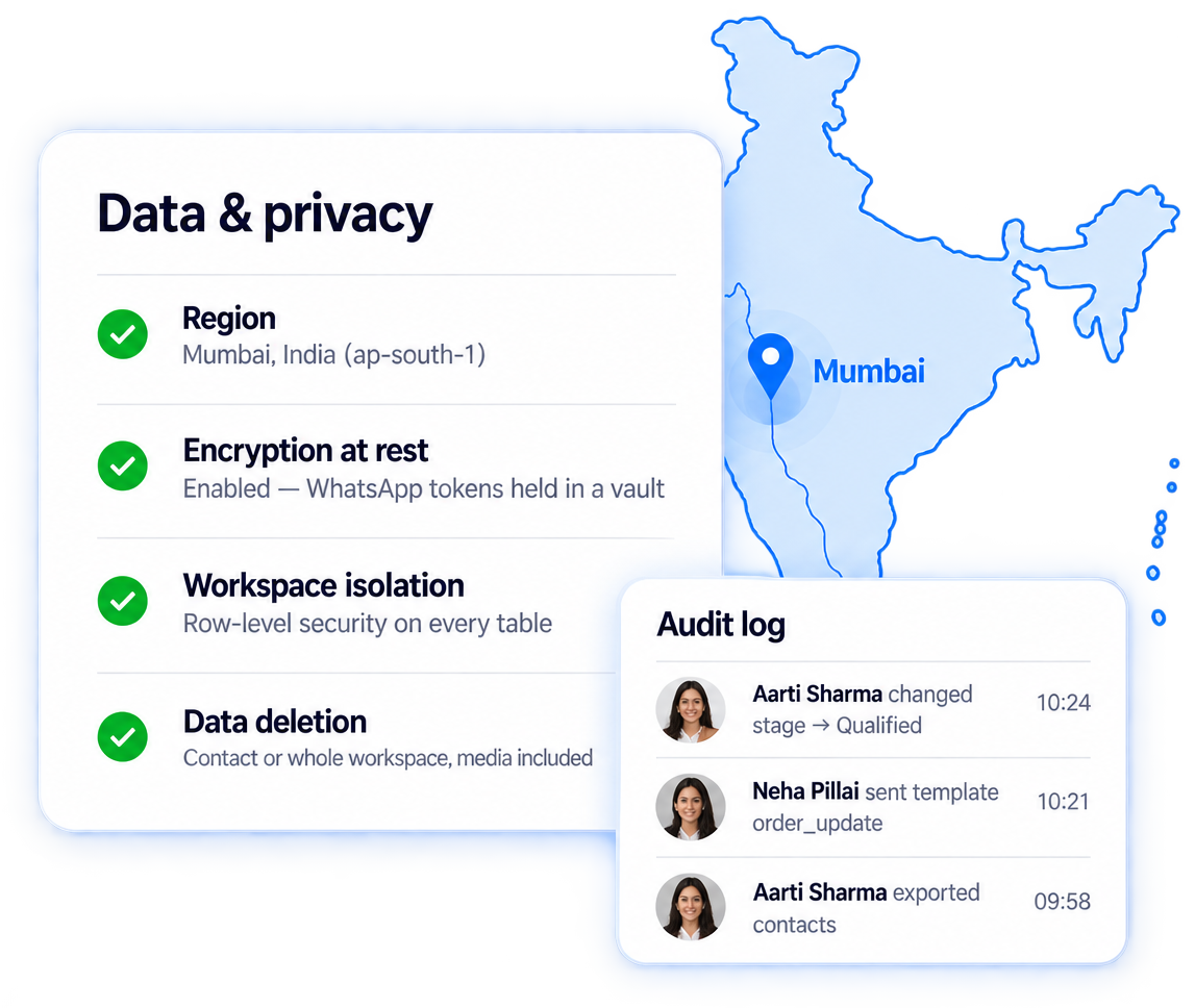 A Data and privacy panel listing region Mumbai, India (ap-south-1), encryption at rest with WhatsApp tokens held in a vault, workspace isolation with row-level security on every table, and data deletion for a contact or a whole workspace; beside a map of India pinned at Mumbai and an audit log showing Aarti Sharma changing a stage, Neha Pillai sending a template and Aarti Sharma exporting contacts.