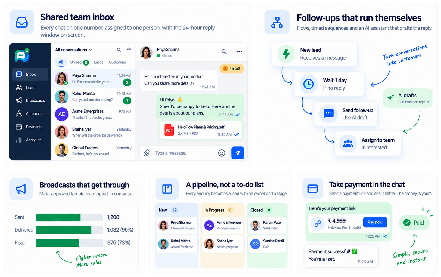 Five HeloFlow product cards: a shared team inbox with a conversation list and an open chat with Priya Sharma; an automated follow-up flow that waits a day, sends an AI-drafted follow-up and assigns the lead to the team; a broadcast report showing 1,200 sent, 1,082 delivered and 876 read; a pipeline with New, In Progress and Closed columns; and a ₹4,999 payment link marked paid in the chat.